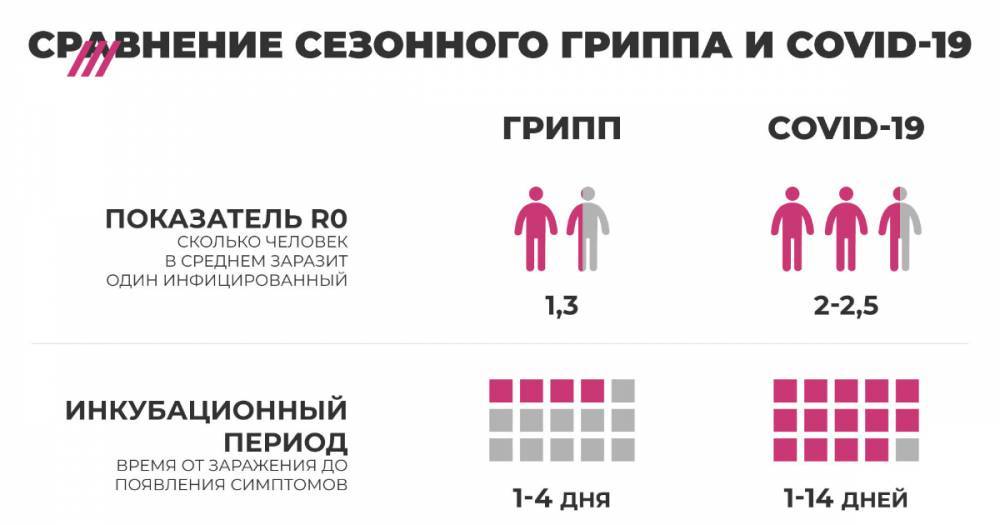 Почему COVID-19 опаснее гриппа. Инфографика - tvrain.ru