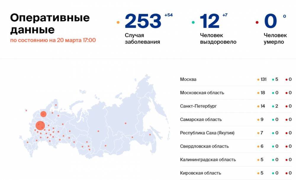 Количество больных коронавирусом в России на 20 марта - gazeta.a42.ru - Россия