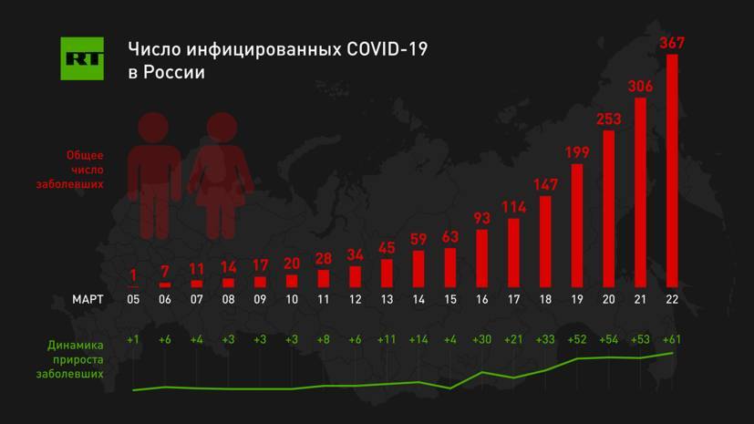 Опубликована динамика роста числа заражённых коронавирусом в России - russian.rt.com - Россия - Москва