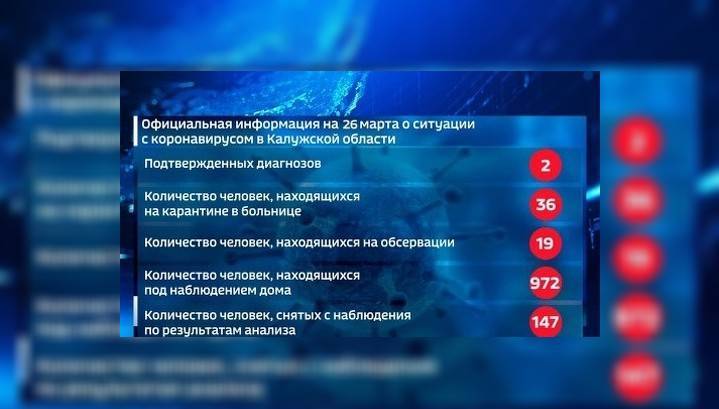 Число калужан, отправленных на карантин, за сутки выросло вдвое - vesti.ru - Калужская обл.