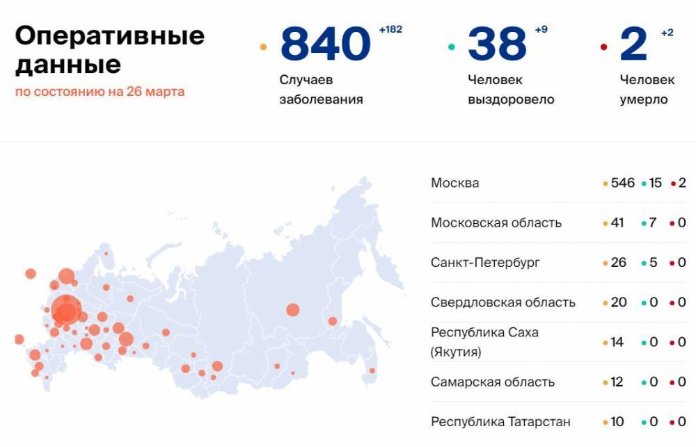 Количество больных коронавирусом в России на 26 марта - gazeta.a42.ru - Россия
