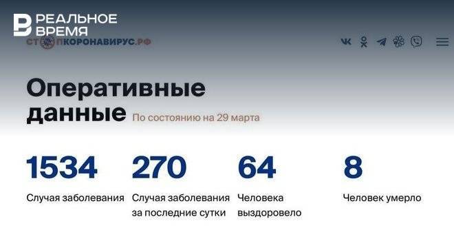 В России зафиксировали 270 новых случаев коронавируса, скончались еще четверо - realnoevremya.ru - Россия - Москва