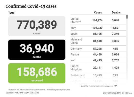 В Италии смертность от коронавируса превысила 11% - eadaily.com - Сша - Италия - Китай - Испания