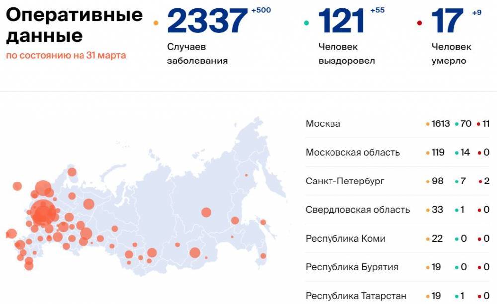 Количество больных коронавирусом в России на 31 марта - gazeta.a42.ru - Россия