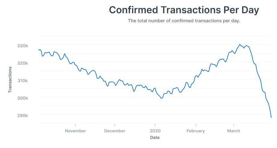 Количество суточных транзакций в сети биткоина снизилось до 275 000 - coinspot.io