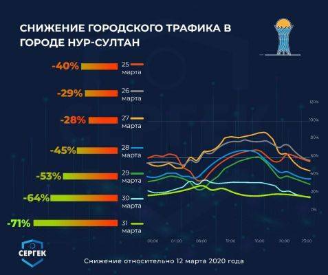 В Нур-Султане городской трафик снизился на 71% - eadaily.com - Казахстан
