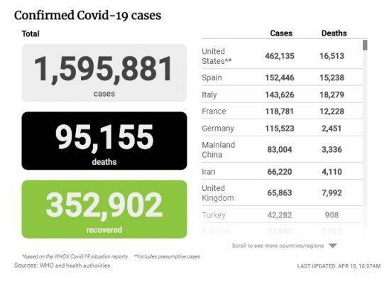 От коронавируса умерли 95 тыс. человек - eadaily.com - Франция - Сша - Италия - Германия - Испания