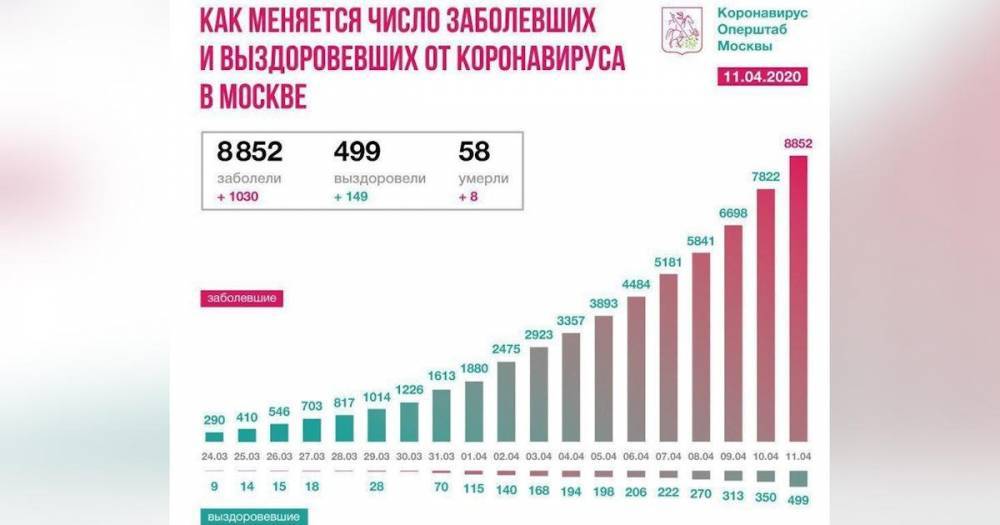 Оперштаб показал динамику роста заболеваемости в Москве - ren.tv - Россия - Москва