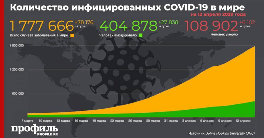 Джонс Хопкинс - В мире число зараженных коронавирусом за сутки увеличилось на 78 176 - profile.ru - Сша
