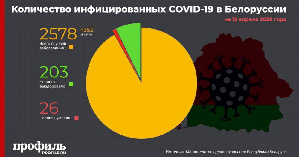 Число заразившихся COVID-19 в Белоруссии выросло до 2,5 тыс - profile.ru - Белоруссия