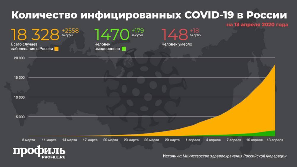 За сутки число россиян с коронавирусом выросло на 2558 человек - profile.ru - Россия - Москва