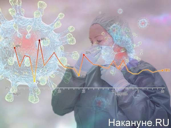 В России увеличивается доля заболевших коронавирусом в регионах - nakanune.ru - Россия - Москва