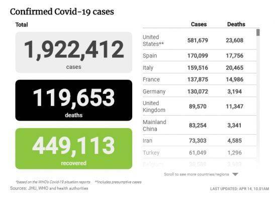 Почти 120 тыс. человек умерли из-за коронавируса - eadaily.com - Франция - Англия - Италия - Германия - Испания - штат Covid