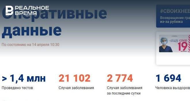 В России зафиксировано 2774 новых случая коронавируса - realnoevremya.ru - Россия