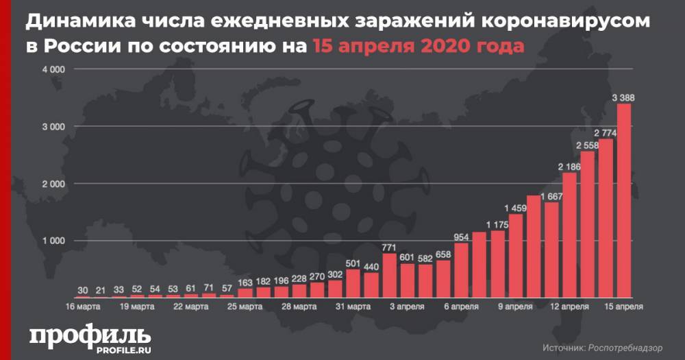 В России за сутки выявили 3388 новых случаев заражения коронавирусом - profile.ru - Россия - республика Алтай