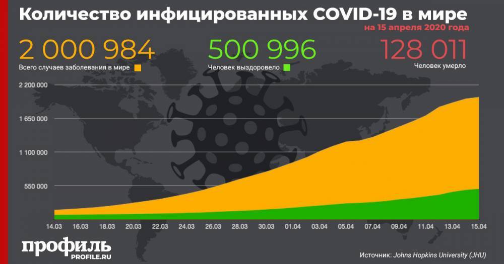 Джонс Хопкинс - Число случаев заражения COVID-19 в мире превысило 2 млн - profile.ru - Россия - Сша