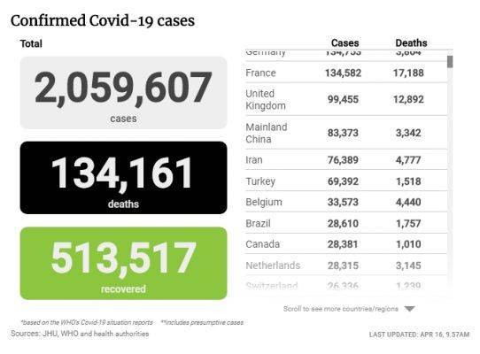 Более полумиллиона человек излечились от коронавируса - eadaily.com - Франция - Сша - Англия - Италия - Испания