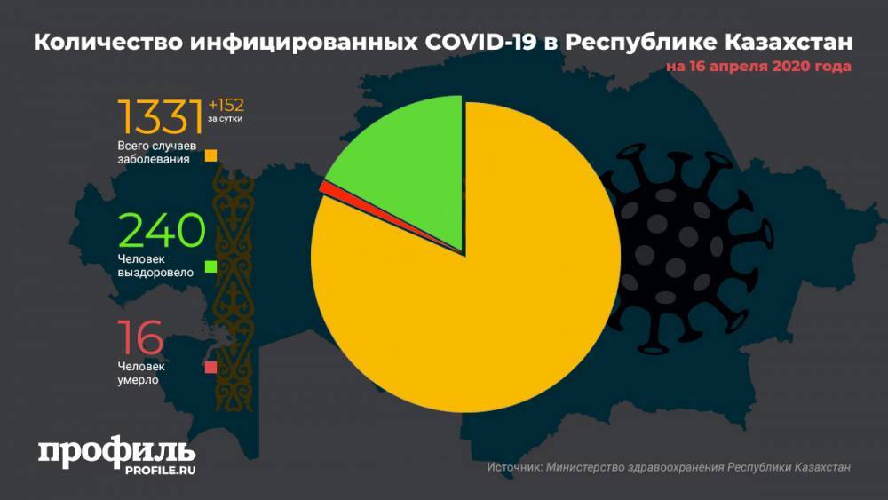 В Казахстане число зараженных коронавирусом увеличилось на 152 - profile.ru - Казахстан