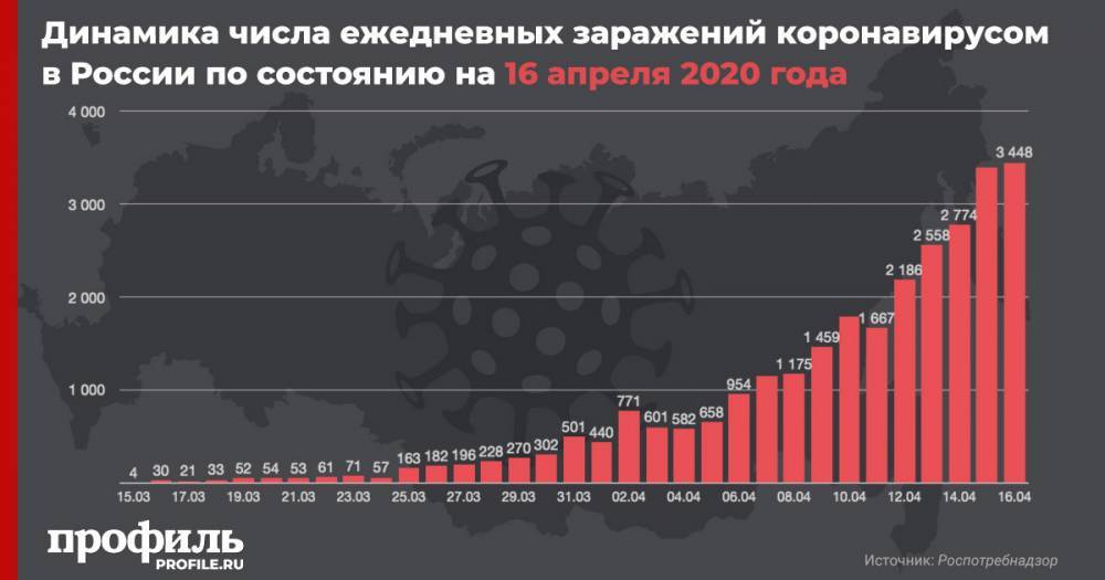 В России число заразившихся коронавирусом за сутки увеличилось на 3448 - profile.ru - Россия
