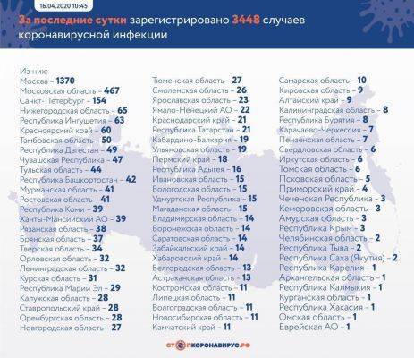 Covid-19 в России: за сутки плюс 3448, всего заболевших почти 28 тысяч - eadaily.com - Россия