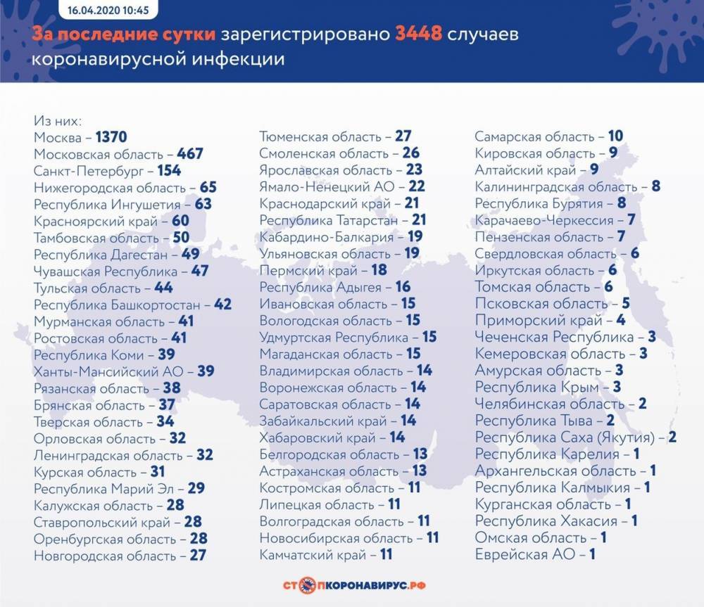 Коронавирус в России на 16 апреля 2020 года: реальная статистика по регионам COVID-2019 - pravda-tv.ru - Россия - Китай