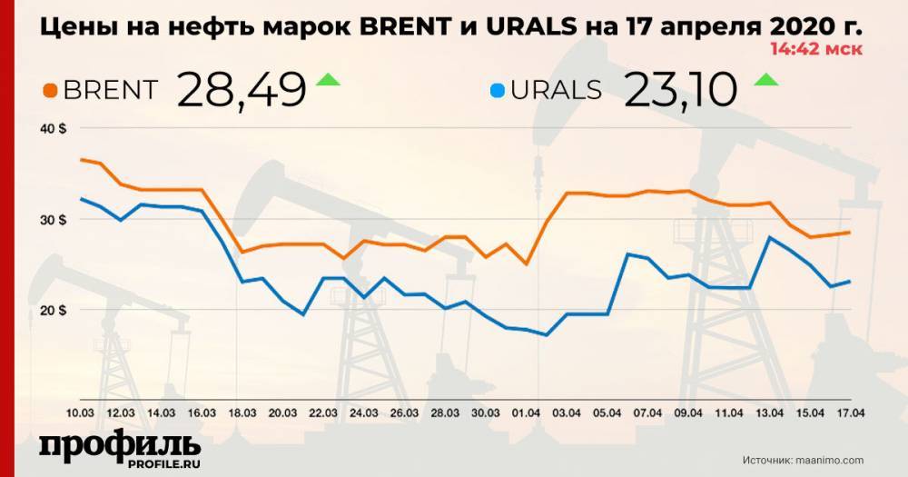 Стоимость нефти WTI показала новое рекордное снижение - profile.ru - Лондон - Нью-Йорк