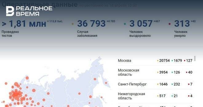 В России выявлено 4785 новых случаев заболевания коронавирусной инфекцией - realnoevremya.ru - Россия