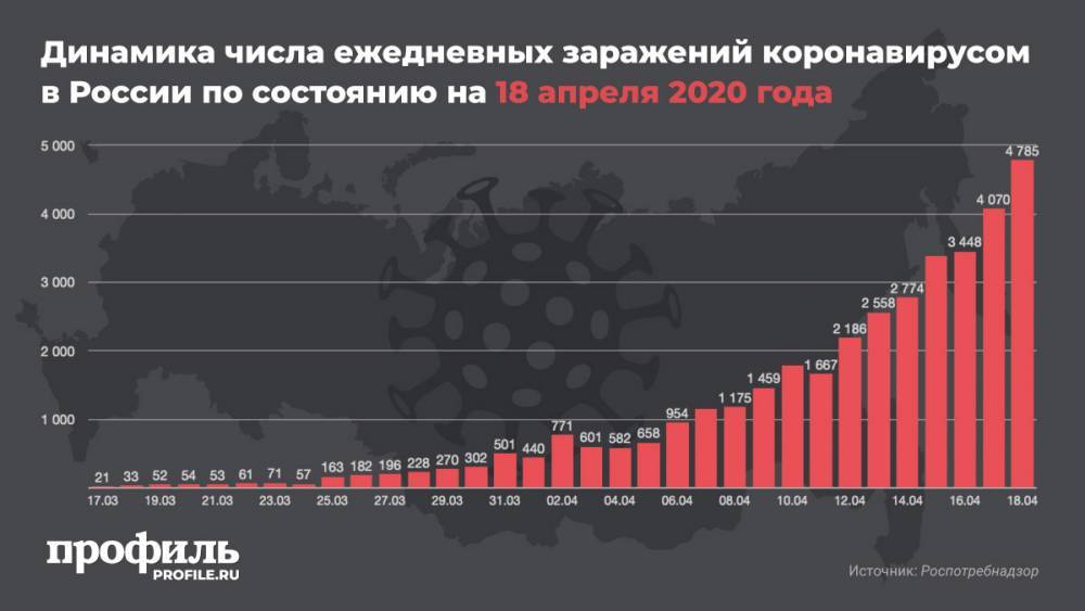 Число заразившихся коронавирусом в России выросло на 4785 человек - profile.ru - Россия - Бельгия
