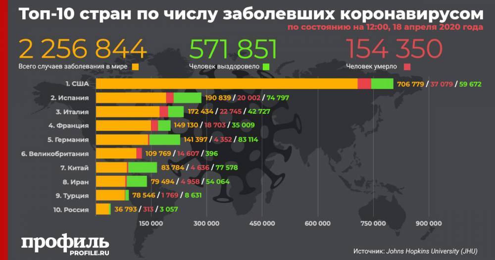 Джон Хопкинс - Россия поднялась на десятое место по числу зараженных коронавирусом - profile.ru - Россия - Сша - Италия - Испания - Бельгия