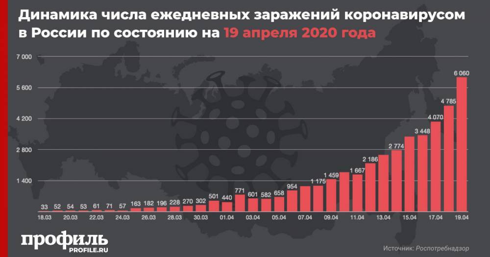 Число зараженных коронавирусом в России за сутки увеличилось на 6060 - profile.ru - Россия