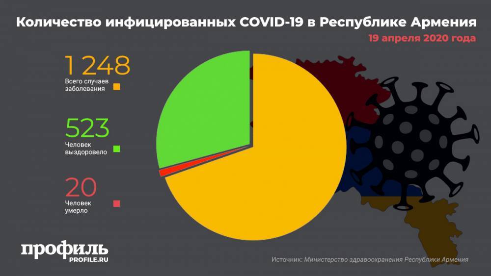 Число зараженных COVID-19 в Армении достигло 1291 - profile.ru - Армения