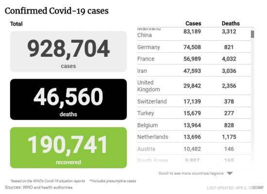 Количество заболевших Covid-19 в мире приближается к миллиону человек - eadaily.com - Франция - Сша - Англия - Италия - Германия - Испания - Голландия - Иран