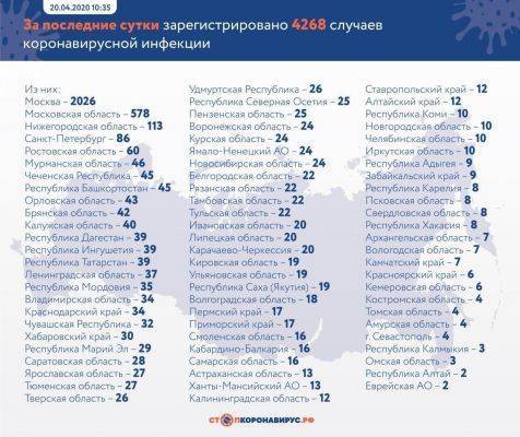 В России число заразившихся Covid-19 превысило 47 тысяч, за сутки плюс 4268 - eadaily.com - Россия