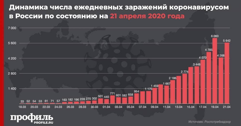 В России за сутки зафиксировали 5642 новых случая заражения коронавирусом - profile.ru - Россия