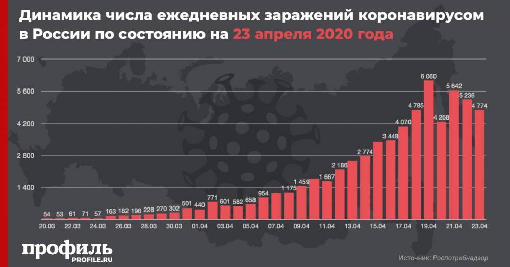 Число зараженных коронавирусом в России за сутки увеличилось на 4774 - profile.ru - Россия - Санкт-Петербург - Москва - Московская обл.
