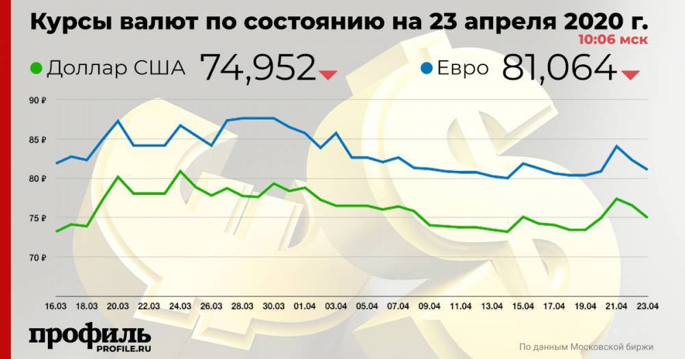 Курс доллара снизился до 74,95 рубля - profile.ru