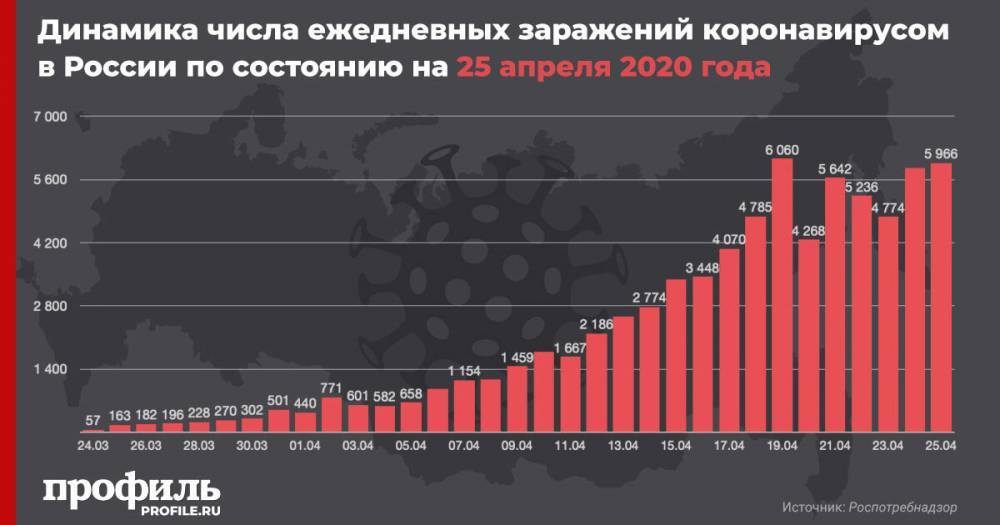 В России за сутки выявлено 5966 новых случаев заражения коронавирусом - profile.ru - Россия