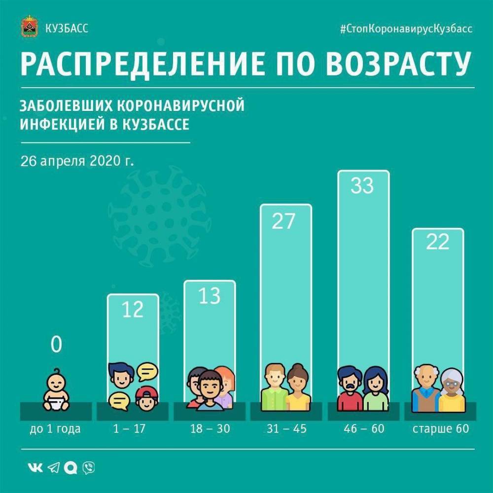 Назван возраст новых заболевших коронавирусом в Кузбассе - gazeta.a42.ru