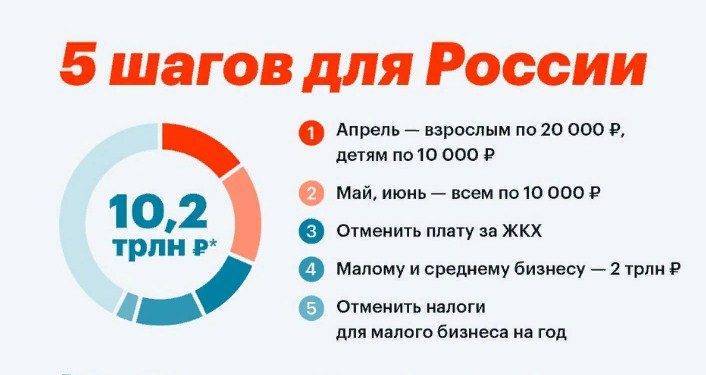 Алексей Навальный - Навальный опубликовал «5 шагов для России» по преодолению кризиса из-за коронавируса - pravda-tv.ru - Россия