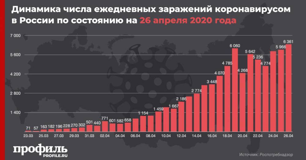 В России выявили 6 361 новый случай заражения коронавирусом за сутки - profile.ru - Россия