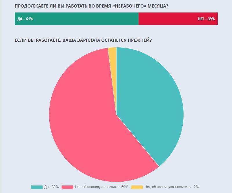 Большинство воронежцев ожидают сокращения зарплат - moe-online.ru