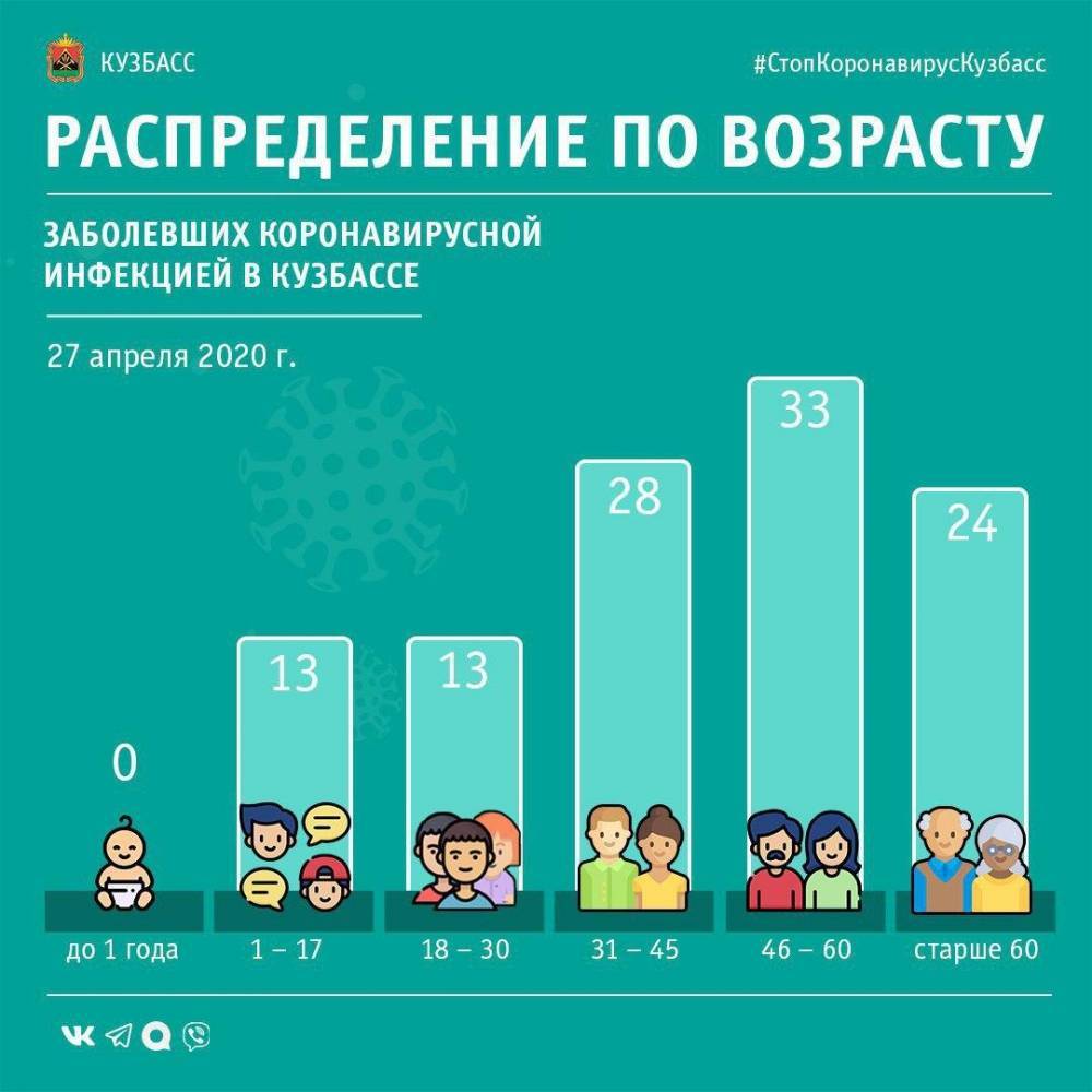 В оперштабе назвали возраст заболевших коронавирусом в Кузбассе - gazeta.a42.ru