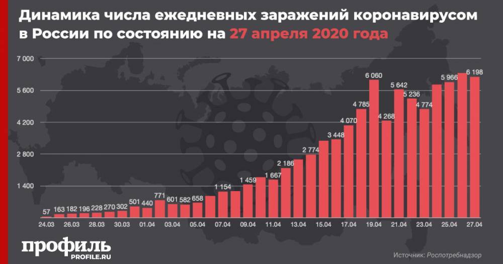 В России число зараженных коронавирусом за сутки увеличилось на 6198 - profile.ru - Россия - Санкт-Петербург - Москва - Московская обл.