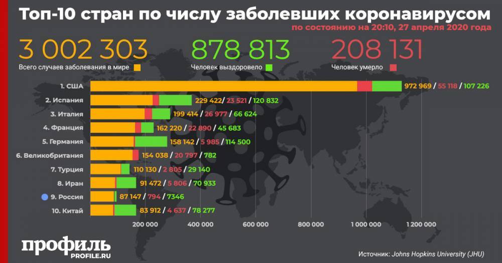 Джонс Хопкинс - Число заразившихся коронавирусом в мире превысило три миллиона человек - profile.ru