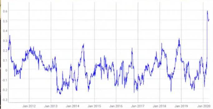 Мати Гринспен: Корреляция биткоина и S&P 500 достигла девятилетнего максимума - coinspot.io