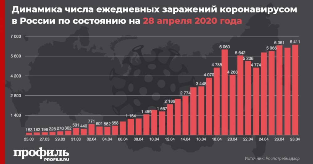 В России число зараженных коронавирусом за сутки увеличилось на 6411 - profile.ru - Россия - Санкт-Петербург - Москва - Московская обл.
