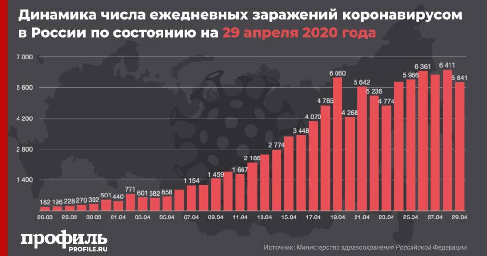 В России за сутки выявлен 5841 новый случай заражения коронавирусом - profile.ru - Россия