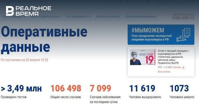 В России выявлено 7099 случаев новой коронавирусной инфекции - realnoevremya.ru - Россия