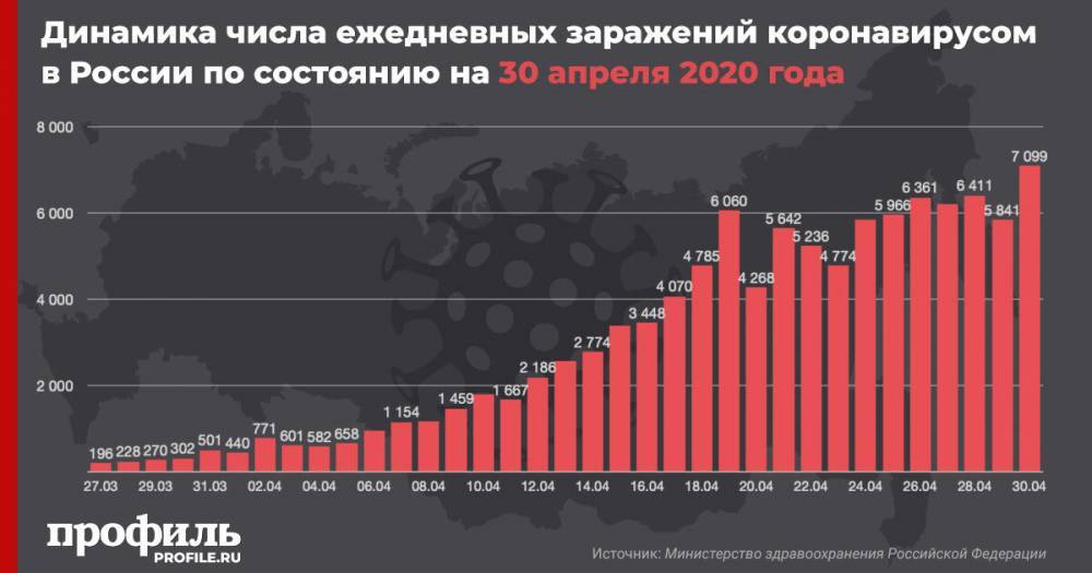 В России за сутки выявлено 7099 новых случаев заражения коронавирусом - profile.ru - Россия