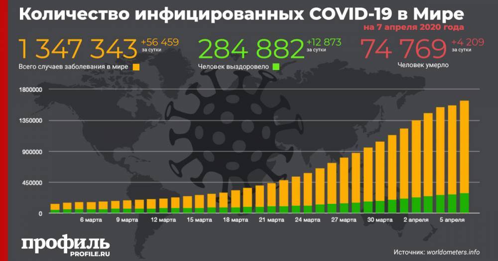 Опубликованы данные о количестве инфицированных коронавирусом на 7 апреля - profile.ru - Россия - Сша - Италия - Китай - Испания